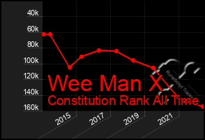 Total Graph of Wee Man X