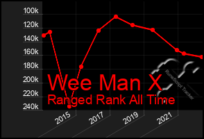 Total Graph of Wee Man X