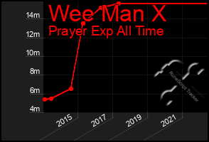 Total Graph of Wee Man X