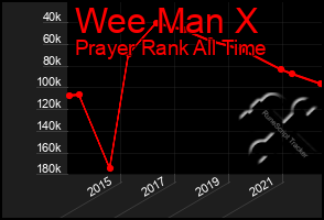 Total Graph of Wee Man X