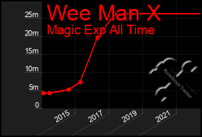 Total Graph of Wee Man X