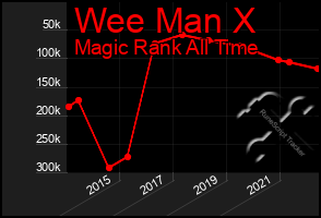 Total Graph of Wee Man X