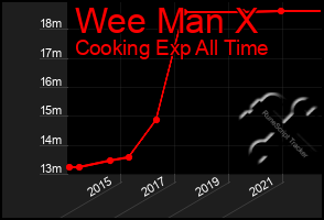 Total Graph of Wee Man X