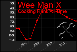 Total Graph of Wee Man X