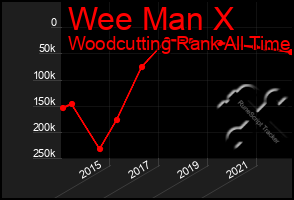 Total Graph of Wee Man X