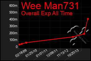 Total Graph of Wee Man731