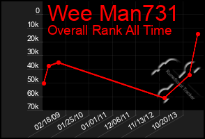 Total Graph of Wee Man731