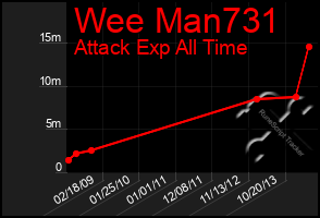 Total Graph of Wee Man731