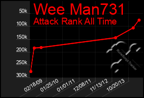 Total Graph of Wee Man731