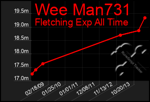 Total Graph of Wee Man731