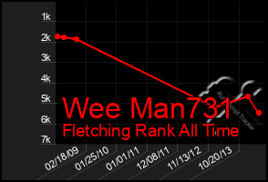 Total Graph of Wee Man731