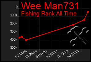 Total Graph of Wee Man731