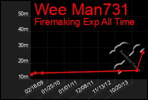 Total Graph of Wee Man731