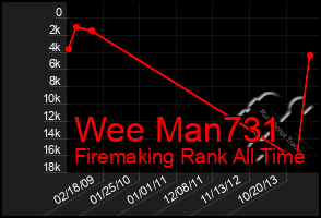 Total Graph of Wee Man731