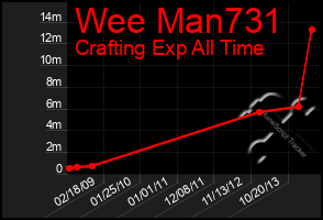 Total Graph of Wee Man731