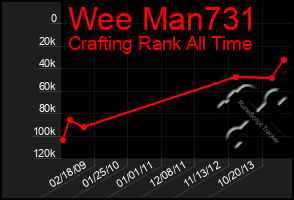 Total Graph of Wee Man731