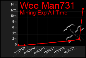 Total Graph of Wee Man731