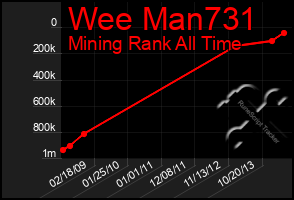 Total Graph of Wee Man731