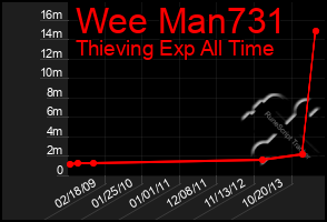 Total Graph of Wee Man731