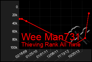 Total Graph of Wee Man731