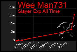 Total Graph of Wee Man731