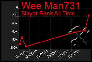 Total Graph of Wee Man731