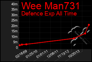 Total Graph of Wee Man731