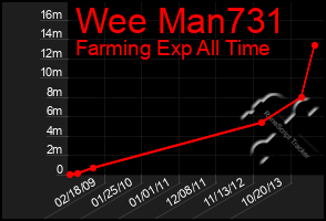 Total Graph of Wee Man731