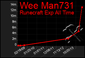 Total Graph of Wee Man731