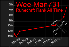 Total Graph of Wee Man731