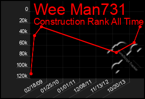 Total Graph of Wee Man731