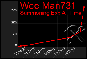 Total Graph of Wee Man731