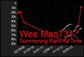 Total Graph of Wee Man731