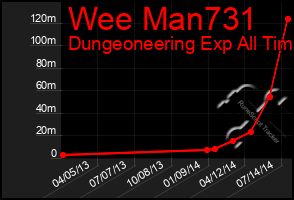 Total Graph of Wee Man731