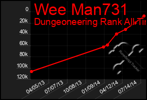 Total Graph of Wee Man731