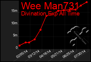 Total Graph of Wee Man731