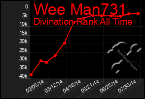 Total Graph of Wee Man731