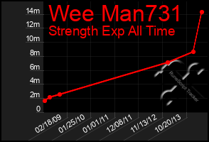 Total Graph of Wee Man731