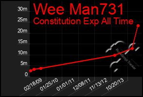 Total Graph of Wee Man731