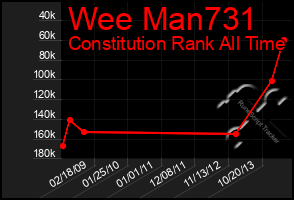 Total Graph of Wee Man731