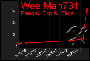 Total Graph of Wee Man731