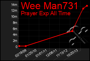 Total Graph of Wee Man731