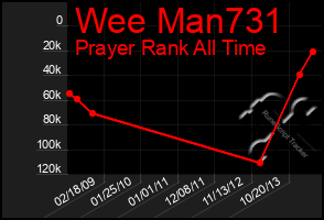 Total Graph of Wee Man731