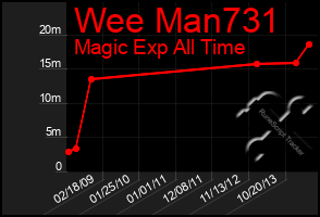 Total Graph of Wee Man731