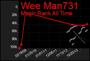 Total Graph of Wee Man731