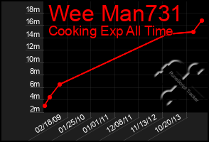 Total Graph of Wee Man731