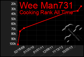 Total Graph of Wee Man731