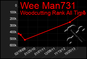 Total Graph of Wee Man731