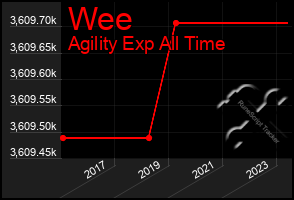 Total Graph of Wee