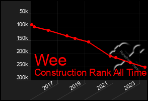 Total Graph of Wee